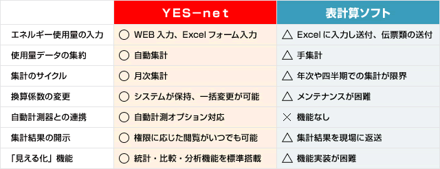 YES-netを使用するメリット